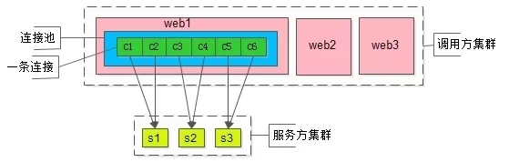 編程開發(fā)中連接池的示例分析