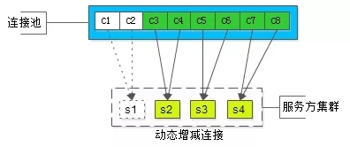 編程開發(fā)中連接池的示例分析