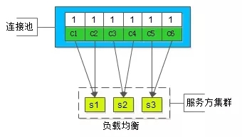 編程開發(fā)中連接池的示例分析