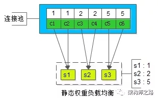 编程开发中连接池的示例分析