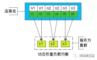 编程开发中连接池的示例分析