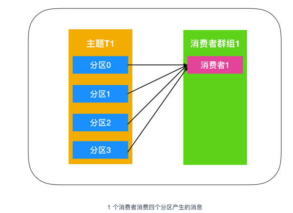 Kafka Consumer如何理解