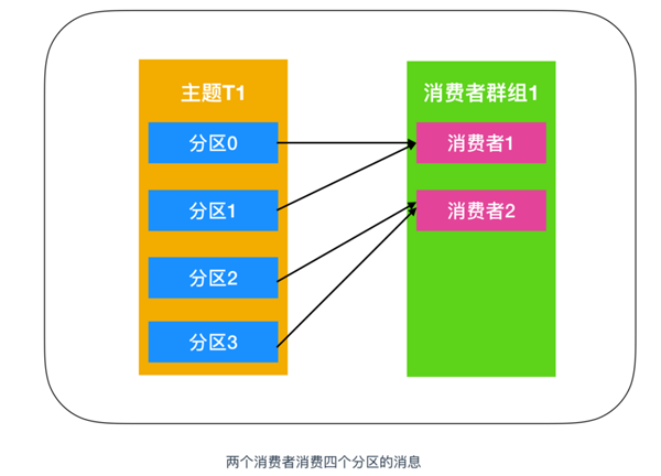 Kafka Consumer如何理解