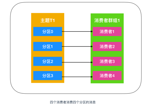 Kafka Consumer如何理解