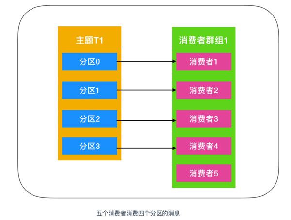 Kafka Consumer如何理解