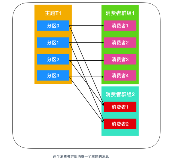 Kafka Consumer如何理解