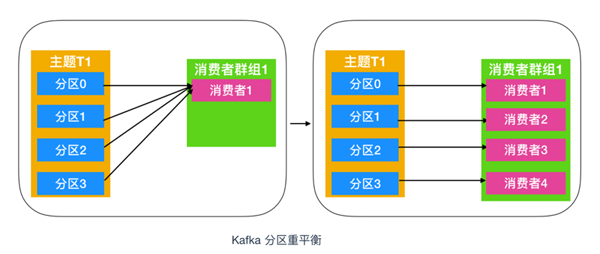 Kafka Consumer如何理解