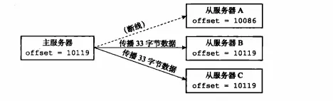 Redis主从架构的建立方式有哪些