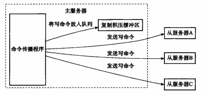 Redis主從架構(gòu)的建立方式有哪些