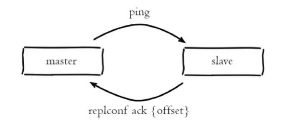 Redis主從架構(gòu)的建立方式有哪些