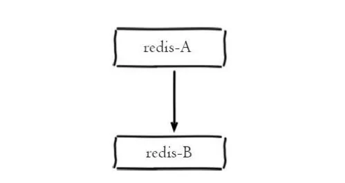 Redis主從架構(gòu)的建立方式有哪些