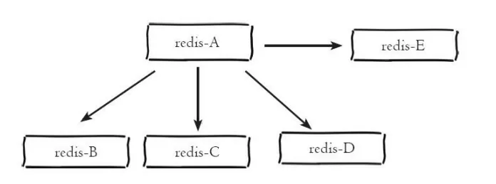 Redis主從架構(gòu)的建立方式有哪些