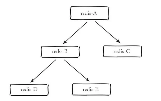 Redis主從架構(gòu)的建立方式有哪些