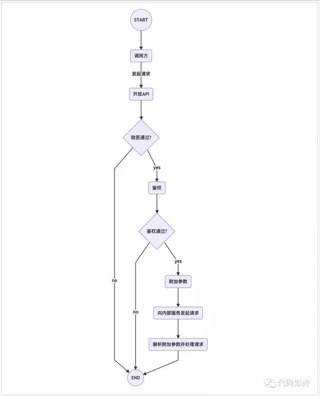 如何設計實現(xiàn)一個輕量的開放API網(wǎng)關