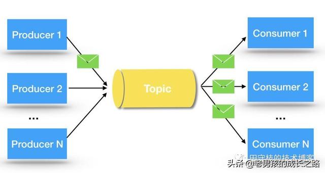 GO語言中消息中間件的模型有哪些