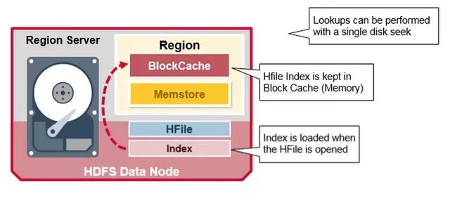 Hbase架构怎么