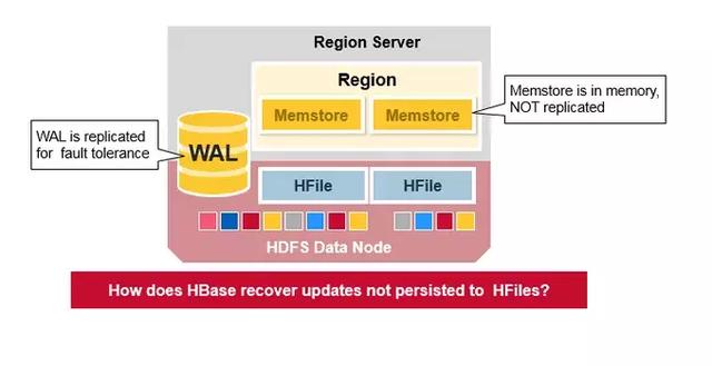 Hbase架构怎么