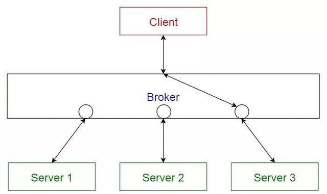 web架構(gòu)設計常用到的設計模式有哪些