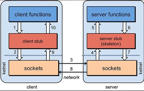 Apache Dubbo的概念、架构和负载均衡