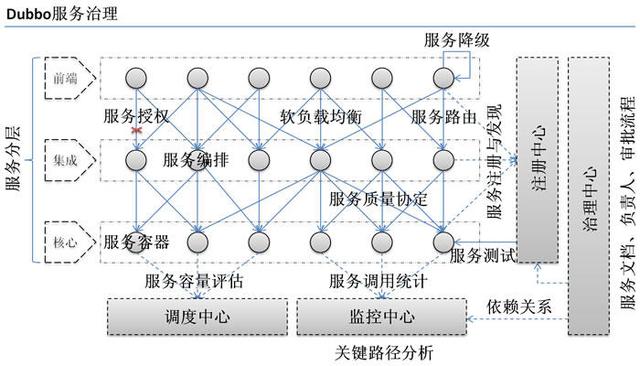 Apache Dubbo的概念、架构和负载均衡