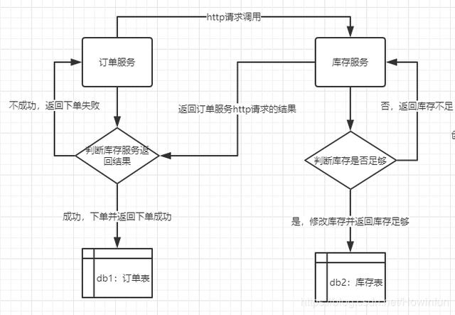 微服务架构中如何利用事件驱动实现最终一致性