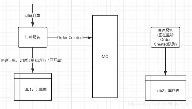 微服务架构中如何利用事件驱动实现最终一致性