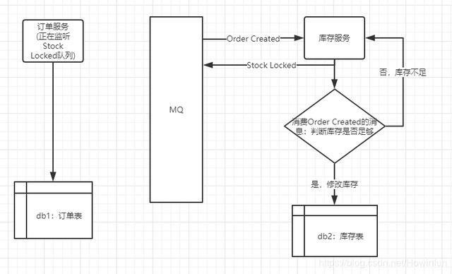 微服务架构中如何利用事件驱动实现最终一致性