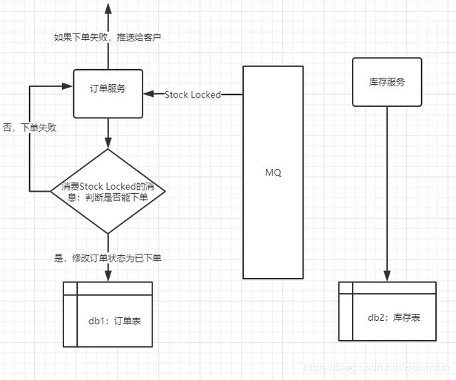 微服务架构中如何利用事件驱动实现最终一致性