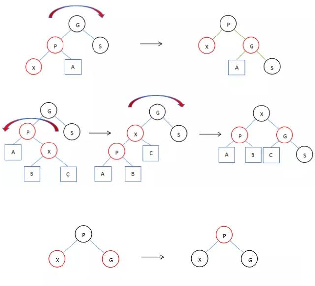 HashMap红黑树树化过程是怎样的