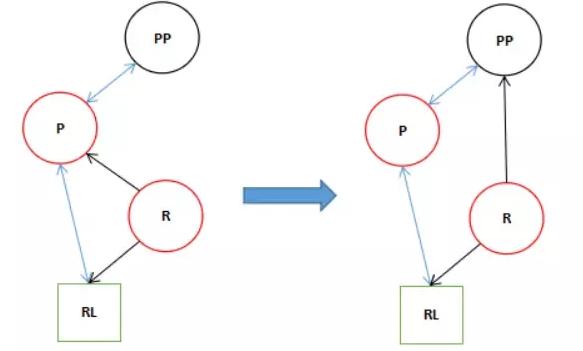 HashMap红黑树树化过程是怎样的