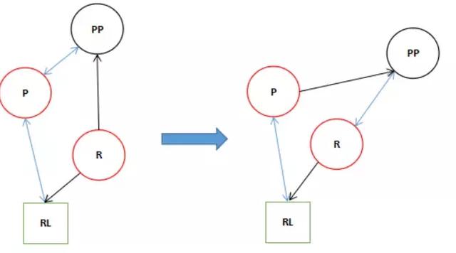 HashMap红黑树树化过程是怎样的