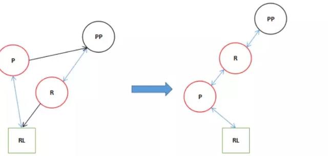 HashMap红黑树树化过程是怎样的