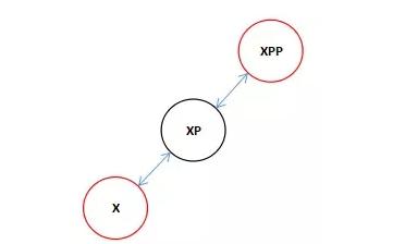 HashMap红黑树树化过程是怎样的