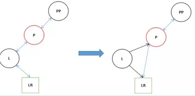 HashMap红黑树树化过程是怎样的