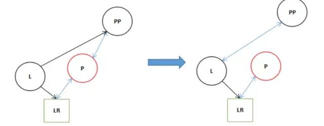 HashMap红黑树树化过程是怎样的