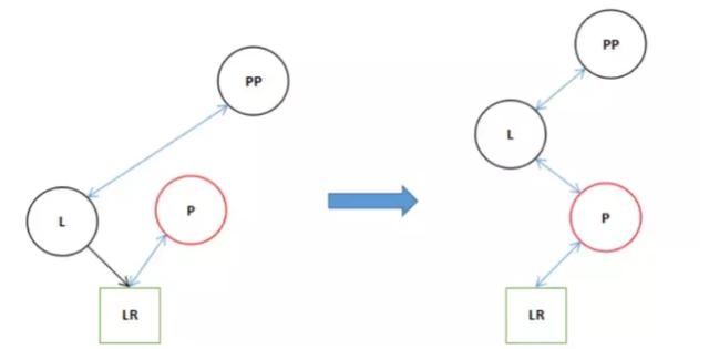 HashMap红黑树树化过程是怎样的