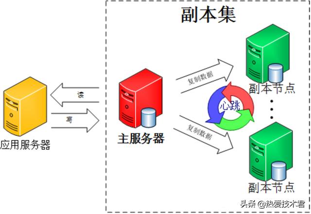 MongoDB中怎么实现高可用