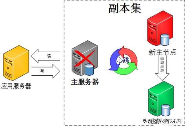 MongoDB中怎么实现高可用