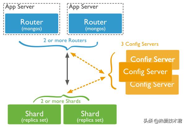 MongoDB中怎么实现高可用