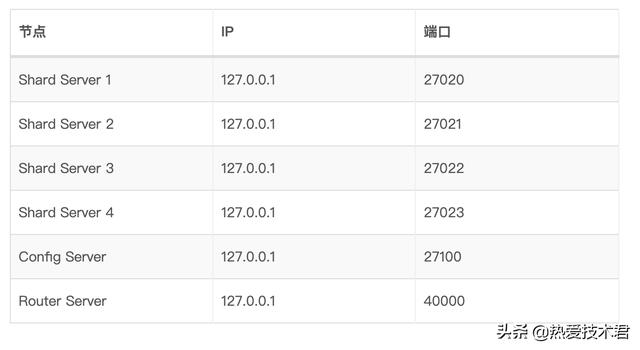 MongoDB中怎么实现高可用