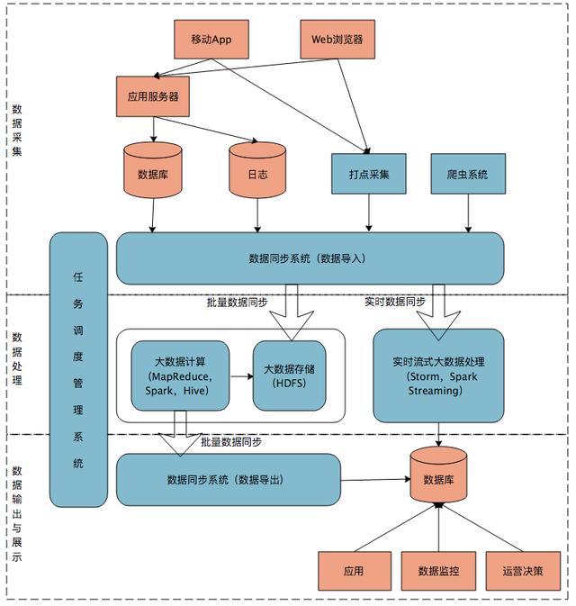 大數(shù)據(jù)處理中Lambda架構(gòu)和Kappa架構(gòu)的示例分析