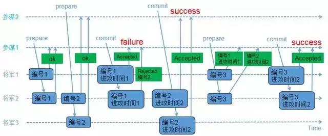 Zookeeper分布式技术的介绍