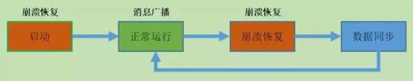 Zookeeper分布式技术的介绍