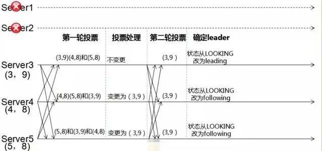 Zookeeper分布式技术的介绍