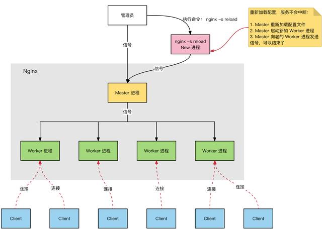 Nginx的进程模型及核心原理