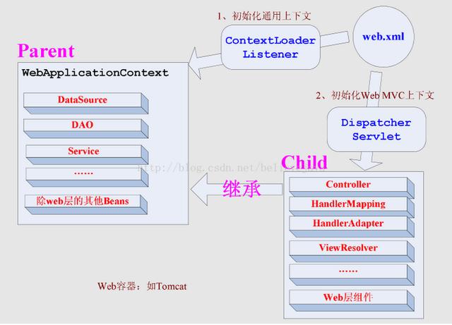 spring mvc怎么实现页面访问