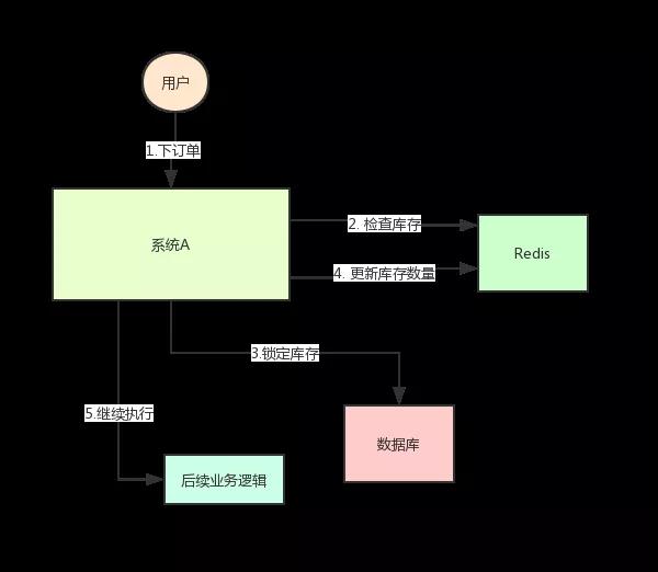 分布式锁用Redis还是Zookeeper