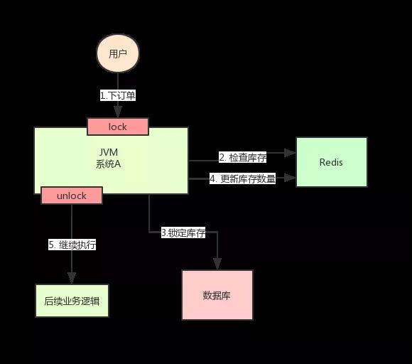 分布式锁用Redis还是Zookeeper