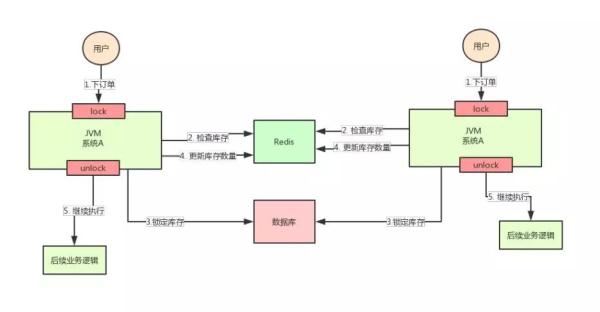 分布式锁用Redis还是Zookeeper