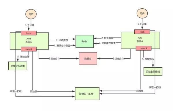 分布式锁用Redis还是Zookeeper